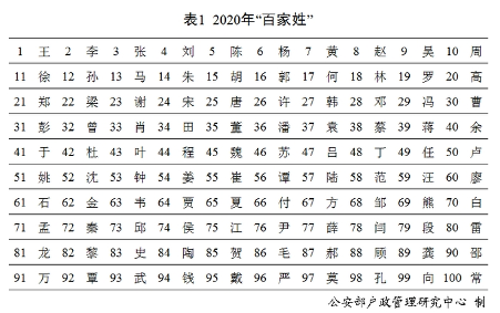 本名の重要さが低い 中国の名前と呼び名事情 Balconia Shanghai